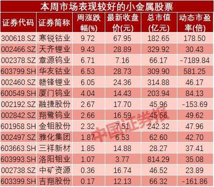 战略小金属股票有哪些（1收评）