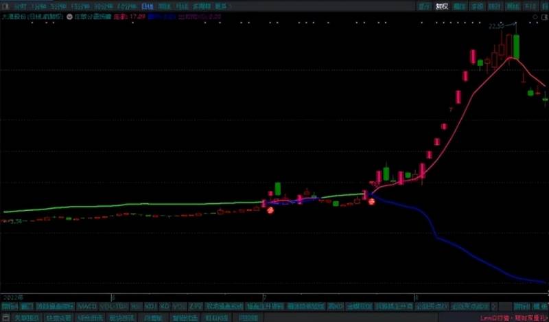 散户线指标（庄散分道扬镳）