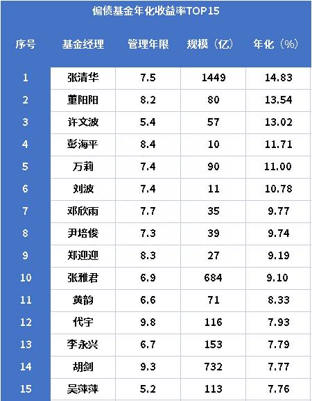 什么债券基金好？收益率最高的债券基金名单