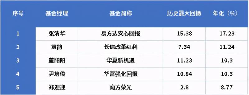 什么债券基金好？收益率最高的债券基金名单