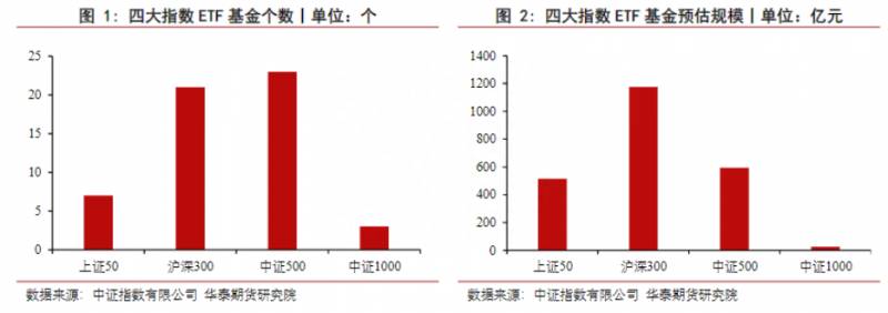 中国股指期货有哪些公司股指期货规模最大的5家主要机构是哪几个？国内股指期货代码都是什么？