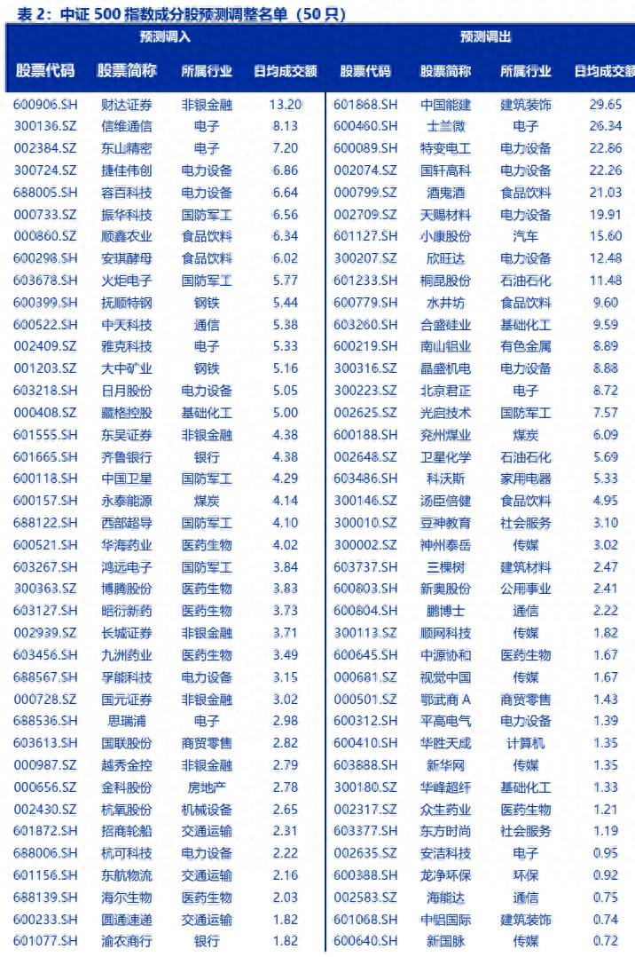 中证500股票名单（中证指数编制规则调整后）