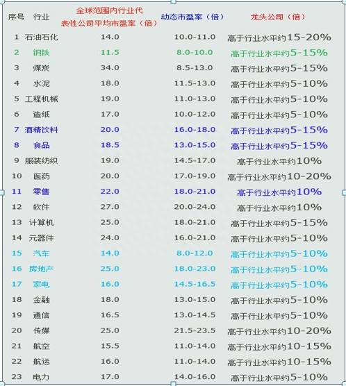 股票市盈率中位数如何计算？巴菲特直言市盈率里套路深