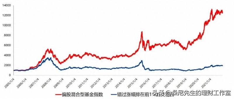 现在买基金（基金估值被取消）