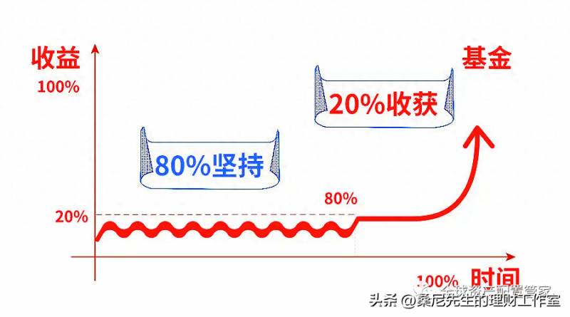 现在买基金（基金估值被取消）