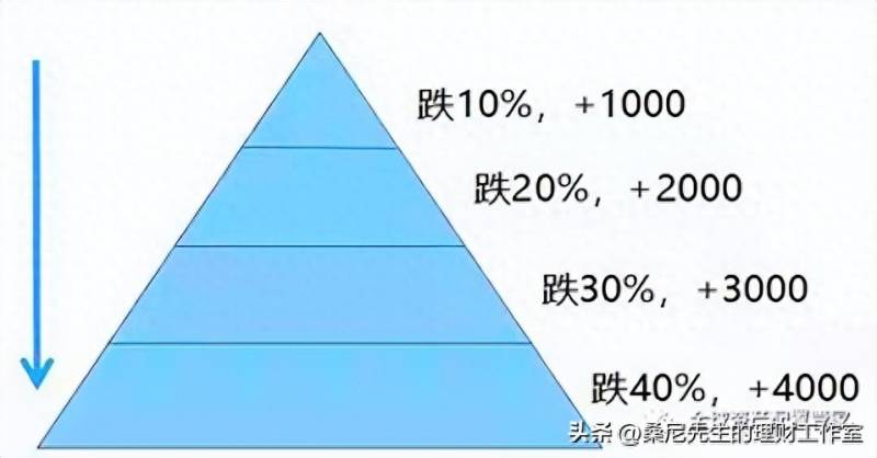 现在买基金（基金估值被取消）