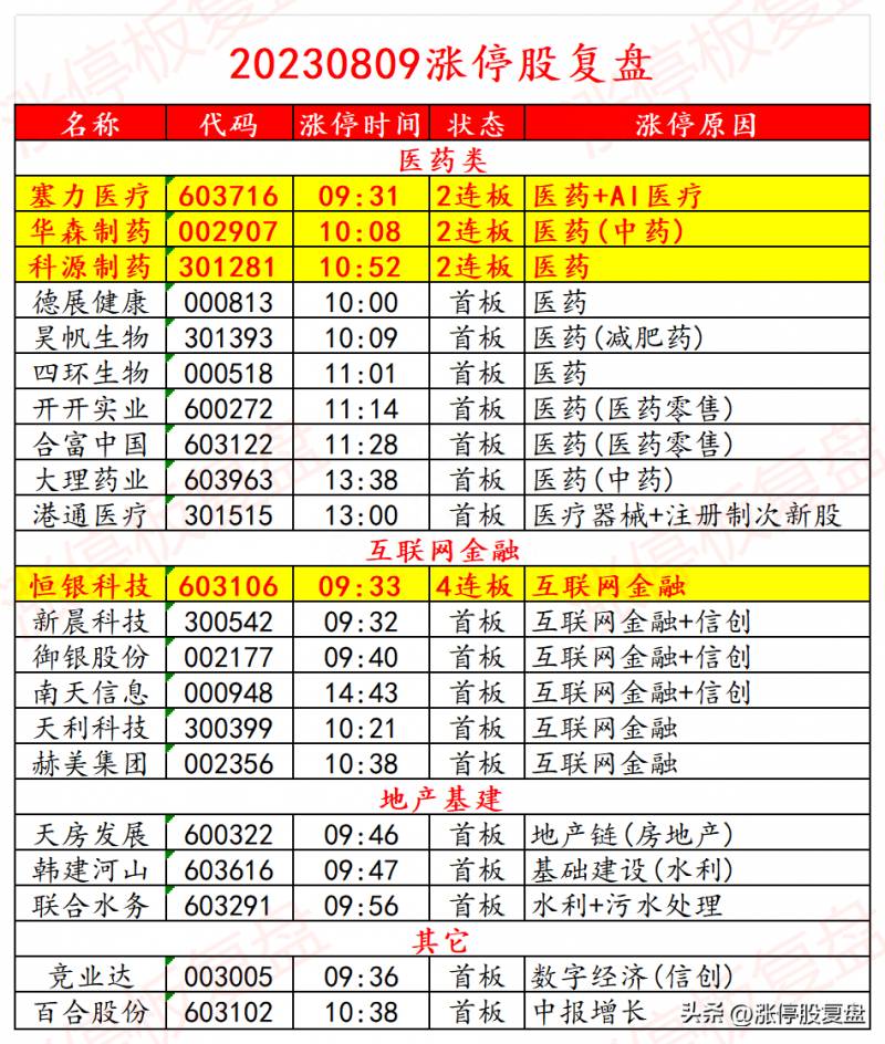 金融互联网的股票有哪些？20230809涨停股复盘