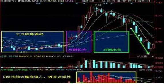 股票大单净量是什么指标DDE和DDX是什么意思？为什么股价持续下跌？