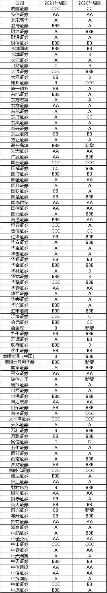 海通证券怎么看股票分类的？2021券商分类评级发榜