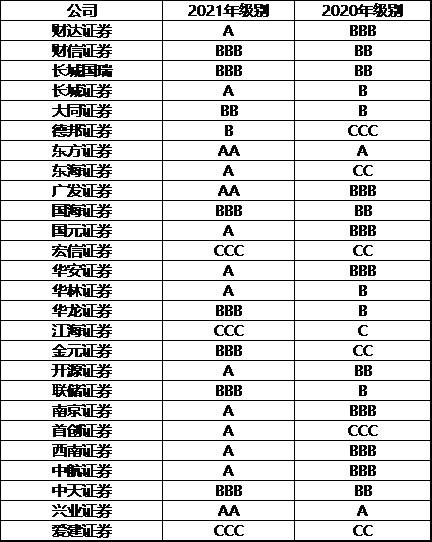 海通证券怎么看股票分类的？2021券商分类评级发榜