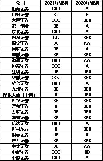 海通证券怎么看股票分类的？2021券商分类评级发榜