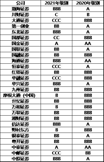 海通证券怎么看股票分类的？2021券商分类评级发榜