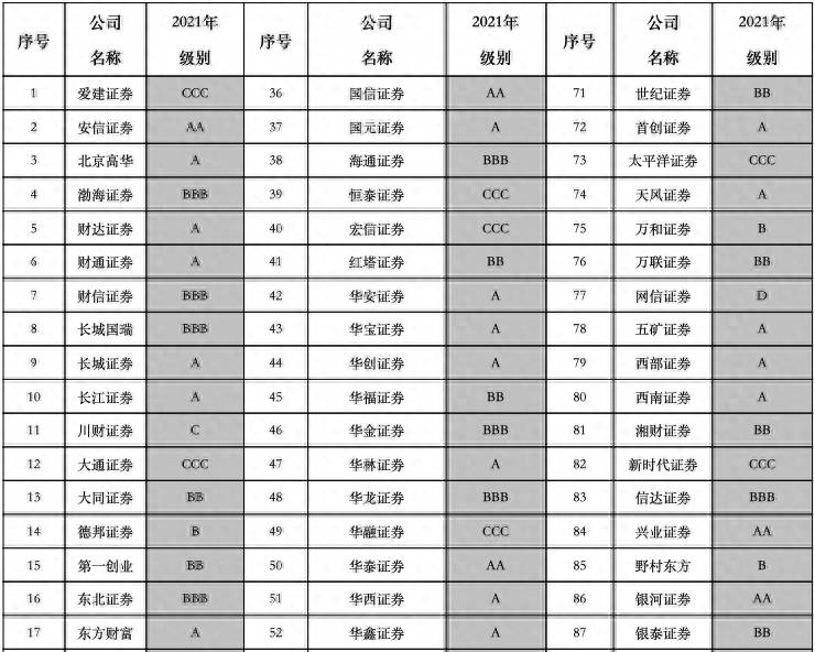 海通证券怎么看股票分类的？2021券商分类评级发榜