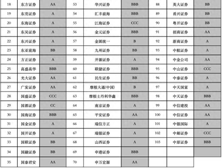 海通证券怎么看股票分类的？2021券商分类评级发榜