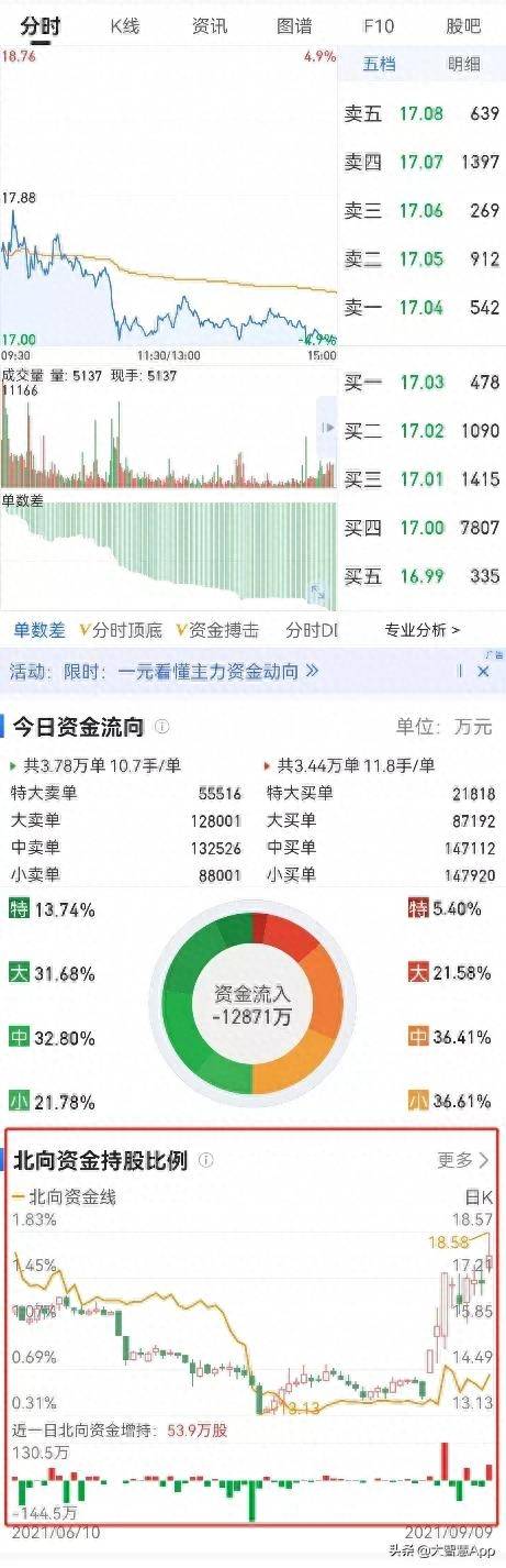 大智慧怎么看股票分时？有大智慧的投资者，肯定会看这种资金