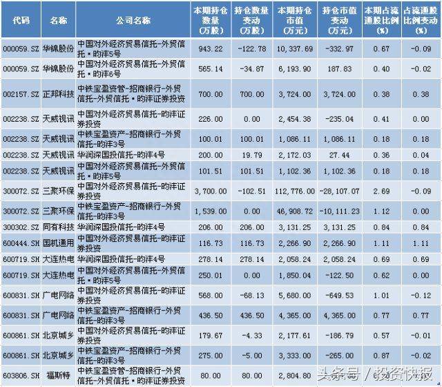 王亚伟最新持股（王亚伟最新重仓股）