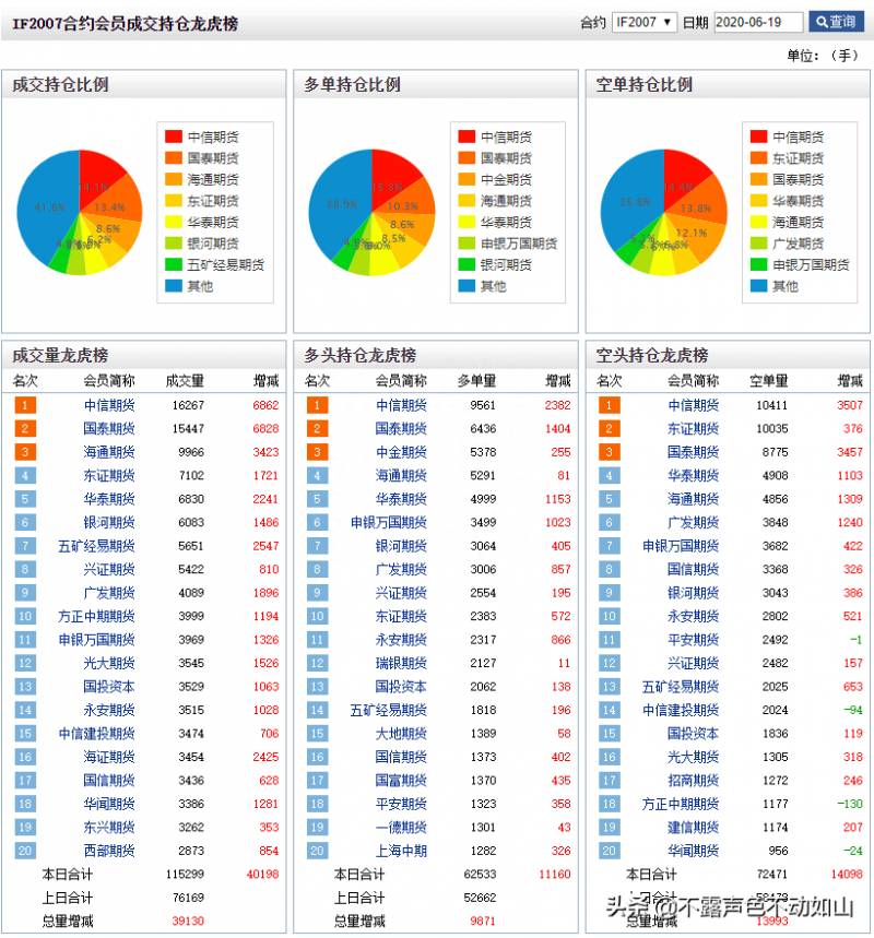 股指期货持仓应该怎么进行分析如何分析股指期货主力合约持仓？股指期货最新市场行情分析