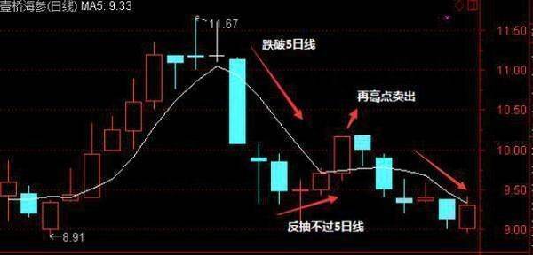 国泰君安股票怎么看五日均线？什么是5日均线？