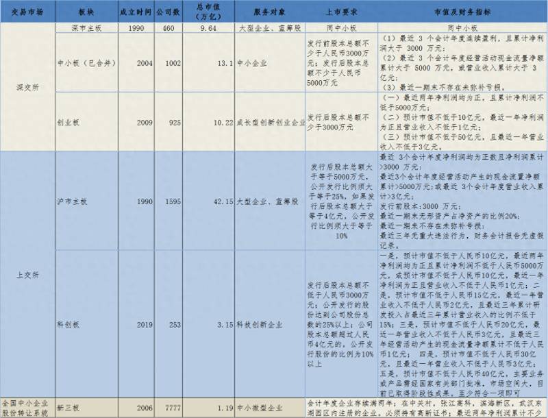 什么是深市主板股票？科创板……A股到底有几个板？