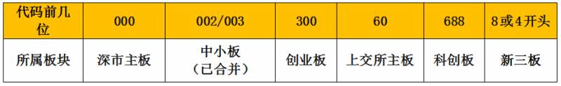 什么是深市主板股票？科创板……A股到底有几个板？