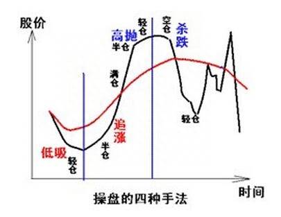 炒股的技巧之满仓和踏空是什么呢？永不踏空和永不满仓？