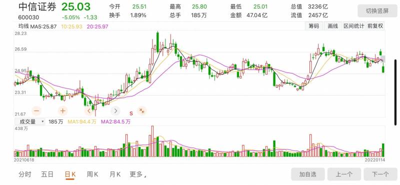 中信证券股票停牌多少天？史上最大配股，中信证券配股来了