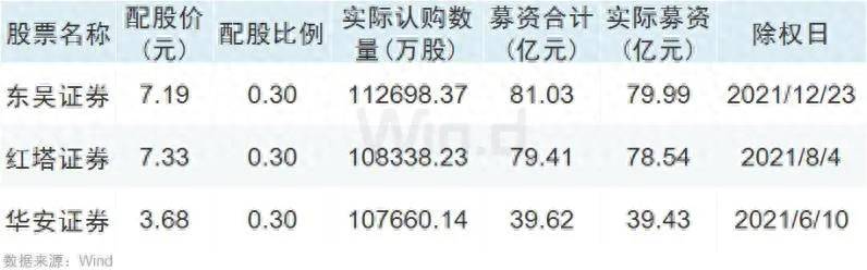 中信证券股票停牌多少天？史上最大配股，中信证券配股来了