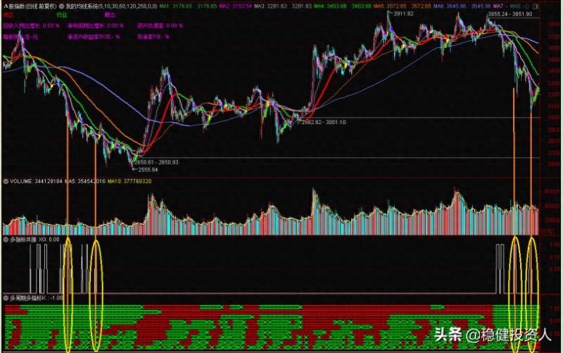 股票怎么多板块同列？低位板块指数跟踪及多周期多指标同列指标