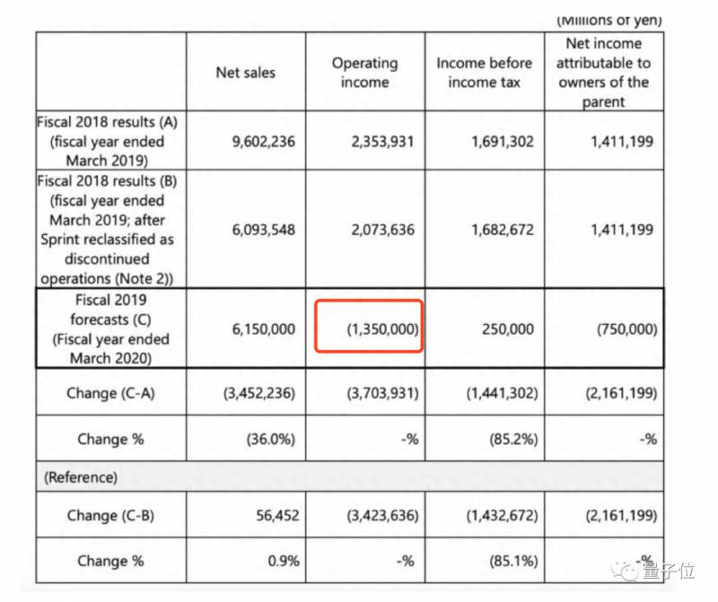 孙正义质押股票怎么回事？投资大神孙正义质押60%软银股票