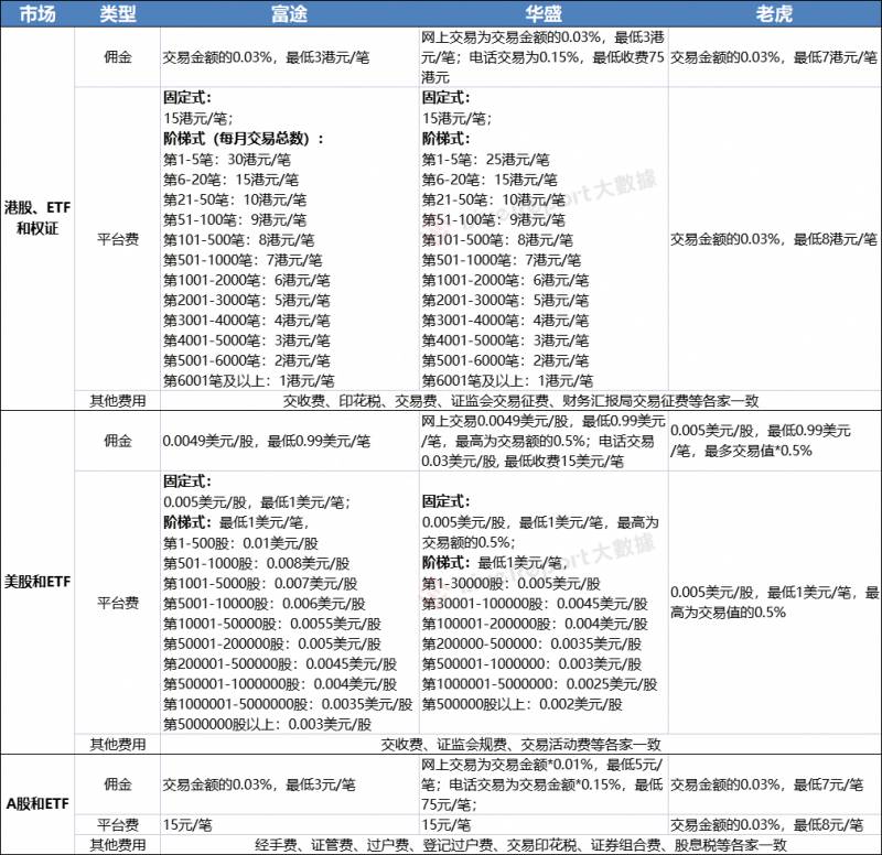 华盛证券和富途证券哪个好？富途证券VS老虎证券VS华盛证券