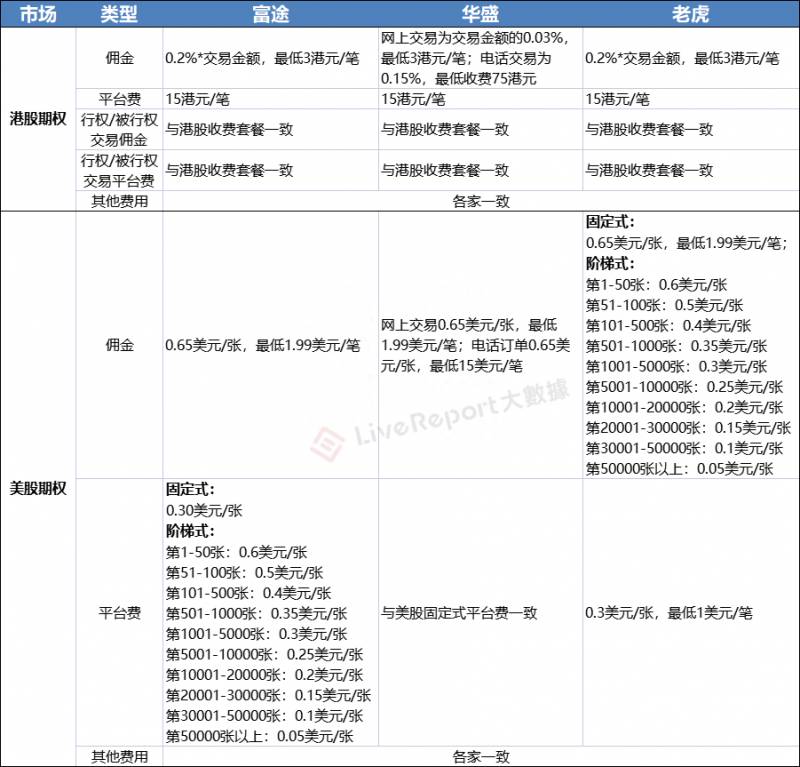 华盛证券和富途证券哪个好？富途证券VS老虎证券VS华盛证券