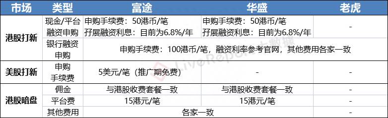 华盛证券和富途证券哪个好？富途证券VS老虎证券VS华盛证券