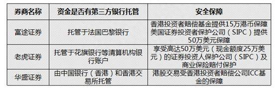 华盛证券和富途证券哪个好？富途证券VS老虎证券VS华盛证券