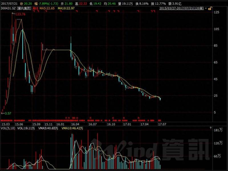 暴风科技的股票最高涨到多少倍暴风科技发行量3000万股？八只妖股最多暴涨近50倍