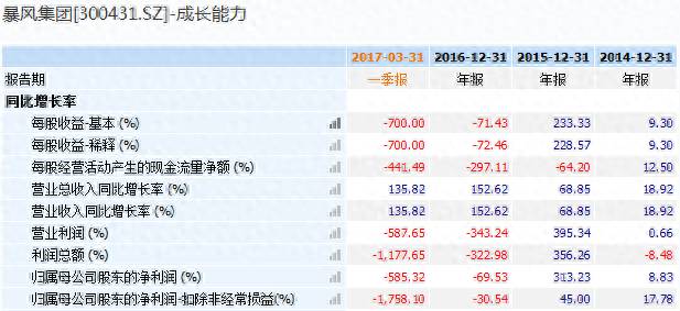 暴风科技的股票最高涨到多少倍暴风科技发行量3000万股？八只妖股最多暴涨近50倍