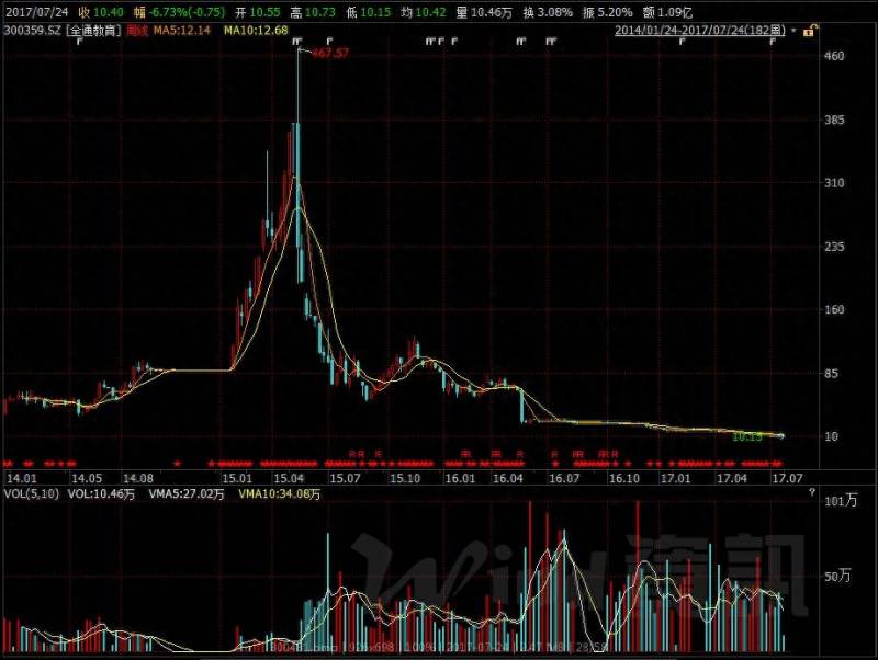 暴风科技的股票最高涨到多少倍暴风科技发行量3000万股？八只妖股最多暴涨近50倍