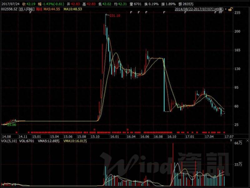 暴风科技的股票最高涨到多少倍暴风科技发行量3000万股？八只妖股最多暴涨近50倍