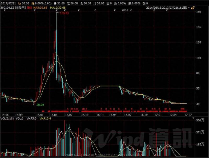 暴风科技的股票最高涨到多少倍暴风科技发行量3000万股？八只妖股最多暴涨近50倍