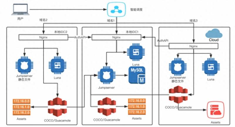 大智慧internet（Jumpserver）