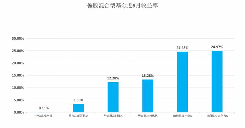 南方哪只基金好？南方基金权益类基金大比拼