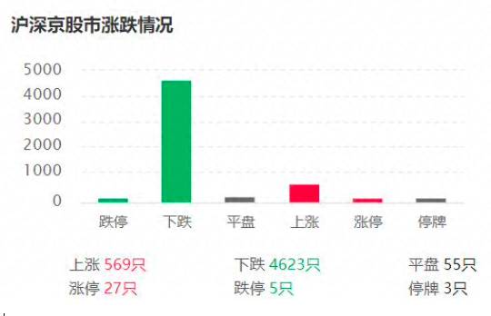 a股股票最多一天跌多少？今天A股大跌2%，创今年以来单日最大跌幅