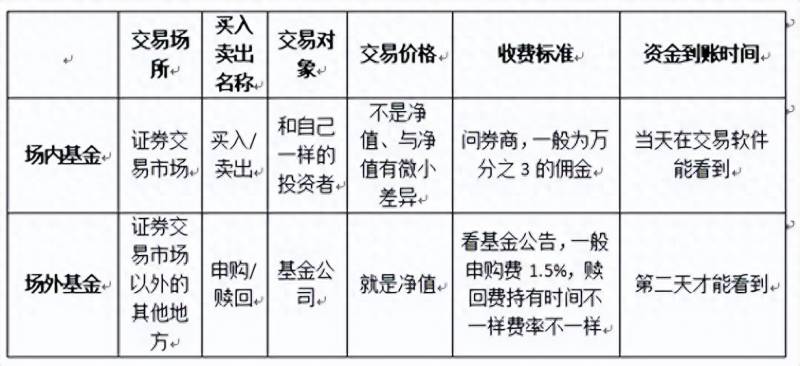 买基金最少要多少钱？新手应该买场内基金还是场外基金？