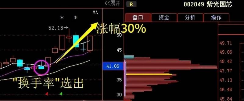 tzwh换手率低说明什么？换手率低于3%意味着什么？