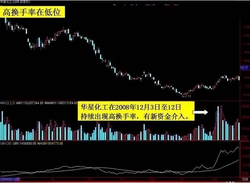 tzwh换手率低说明什么？换手率低于3%意味着什么？