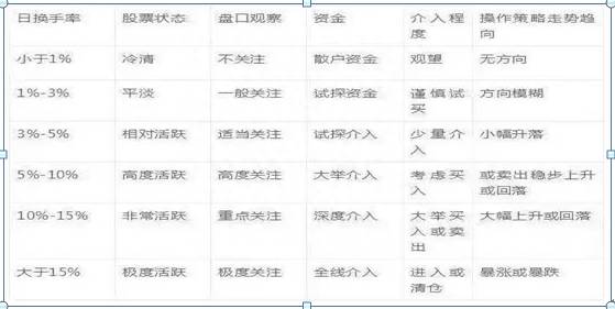 tzwh换手率低说明什么？换手率低于3%意味着什么？