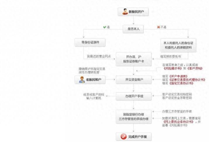 赣州怎么开通股票账户详细介绍？手把手教你开设股票账户