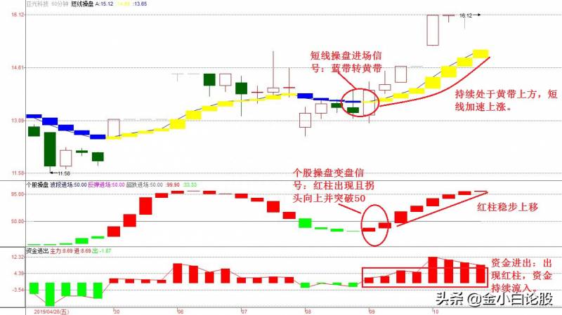 股票里面的资金流向是什么意思股市里的资金流入和资金（资金流向）