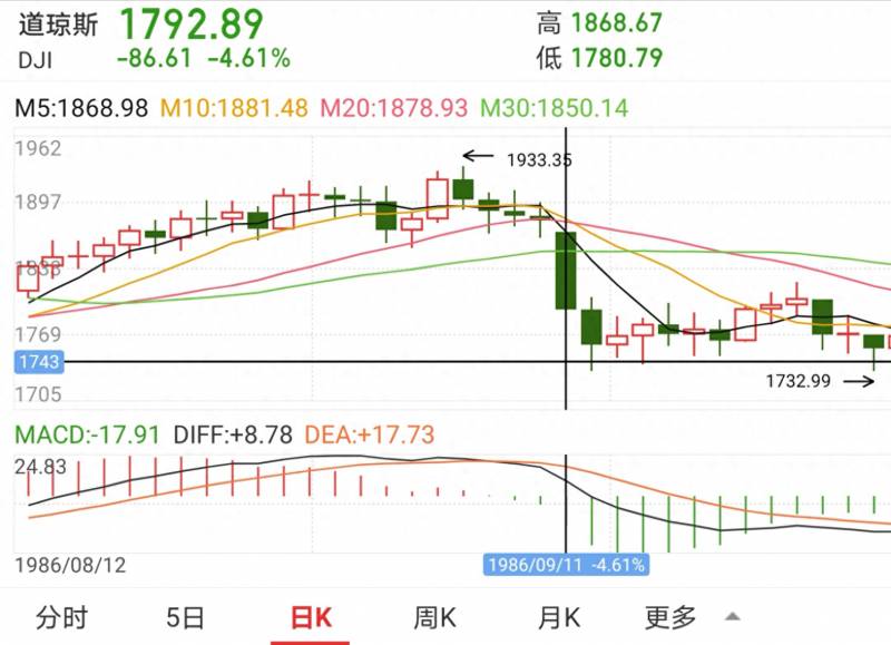 特朗普怎么炒股赚钱？特朗普是怎么把股市带向深渊的？