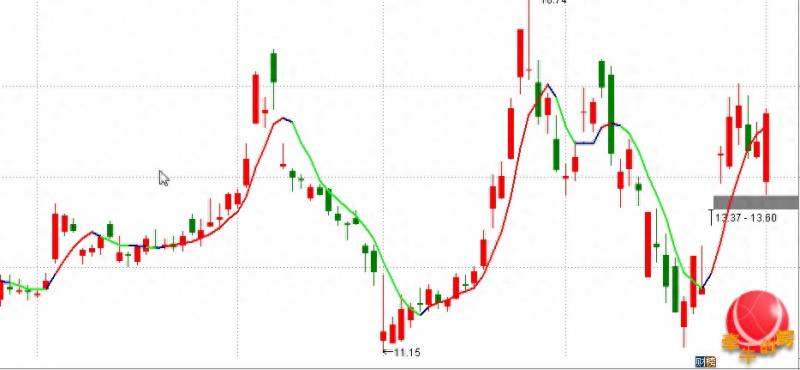 通达信怎么改均线中信建投通达信行情怎样设置均线？用普通的通达信软件设置均线100分量化交易系统