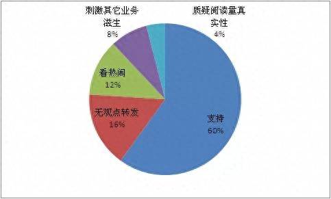 新浪微博阅读量多少算比较高？微博公开阅读数